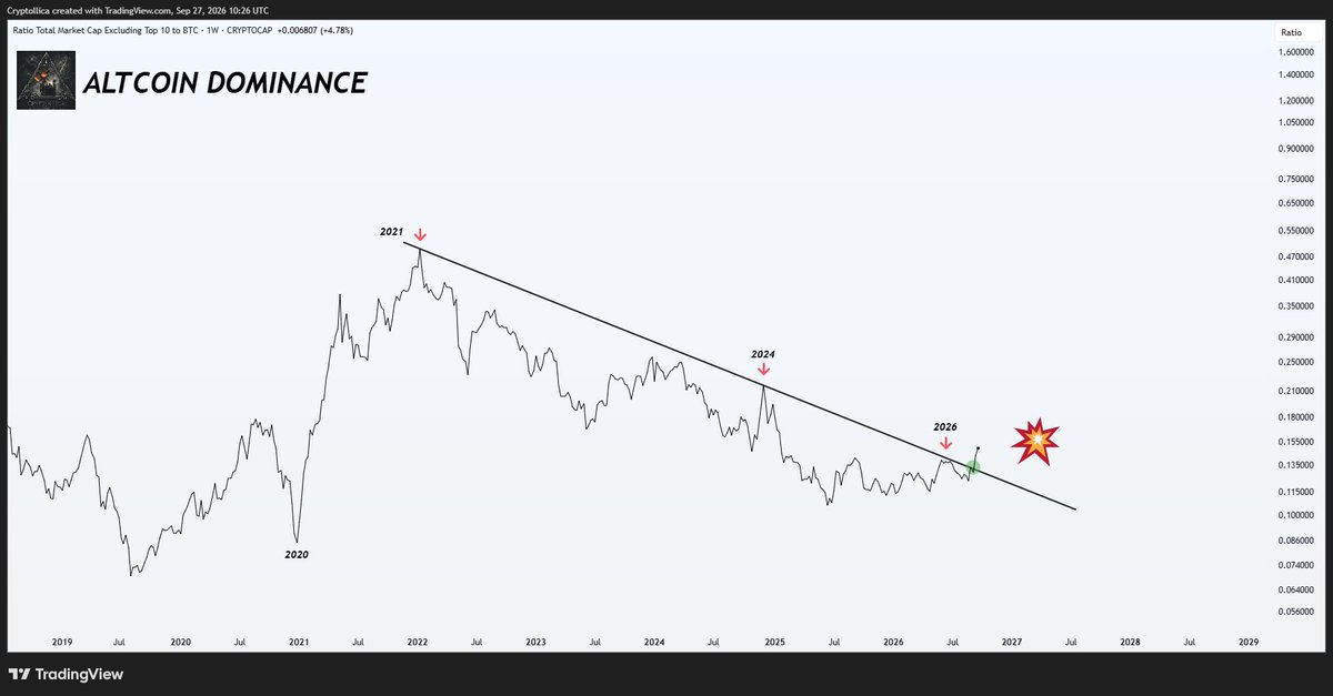 Cryptollica's tweet photo. YOU WAITED 5 YEARS FOR ALTSEASON
YOU MAY MISS IT WAITING FOR CONFIRMATION ❗️

Altcoin Dominance Chart 

5 Year breakout just happened https://t.co/IxKOod7izM
