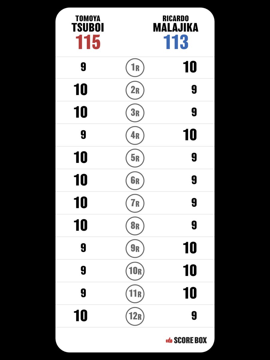 Rkid_09's tweet photo. I scored
Tomoya Tsuboi VS Ricardo Malajika

#TsuboiMalajika #SCORE_BOX @SCORE_BOX_APP https://t.co/bZRaw2tF5M
