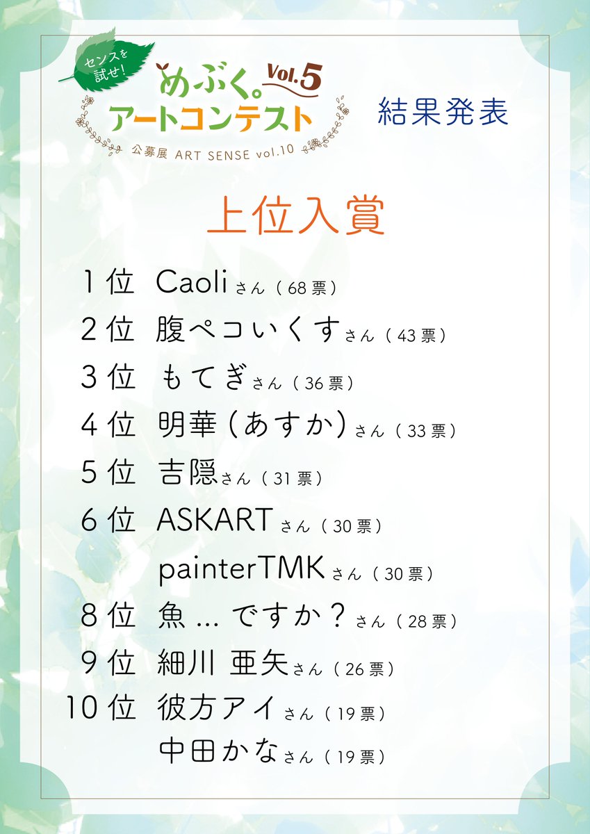 GalleryArtsoup's tweet photo. #めぶくアートコンテスト5 皆さまお疲れ様でした！

こちら、最終結果となります。
ランクイン・受賞された方おめでとうございます！

後日、賞についての詳細をメールにてご連絡いたします。 https://t.co/ArhwtqpJZT