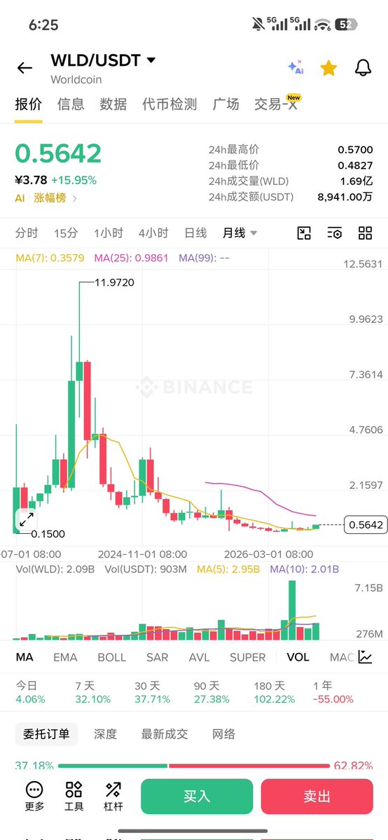 nihao212's tweet photo. #WLD#OpenAI这事，肯定利好世界币啊。看好其涨破历史高 https://t.co/BtUujQYEKz