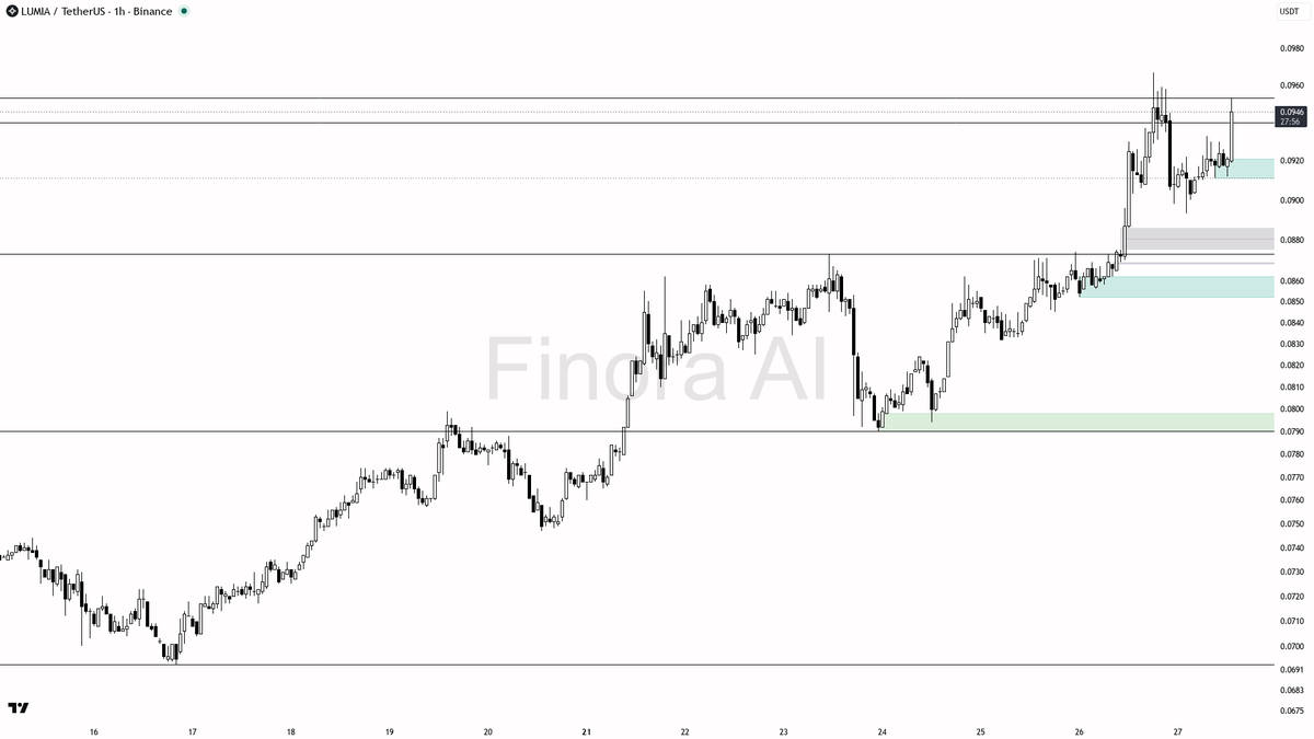 ⚡ $LUMIA bids loading at 11.8x volume spike while structure holds

- my bias is bullish here on the 1h: structure still prints higher lows, price holds above th
