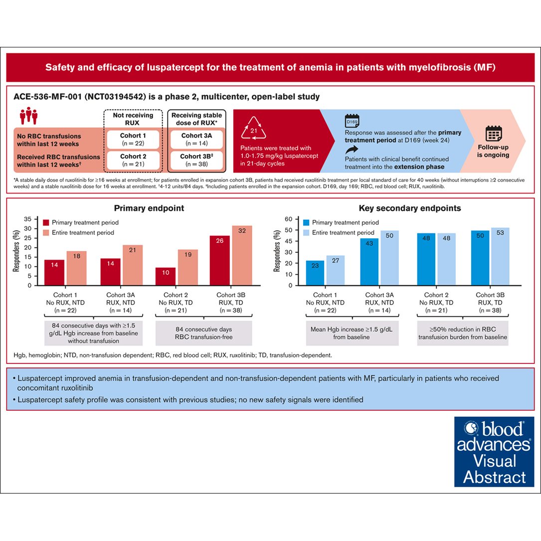 smbenlazar's tweet photo. Safety and efficacy of luspatercept for the treatment of anemia in patients with myelofibrosis https://t.co/EmYuxpziYA  #MPNSM https://t.co/rBIEGKbaUK