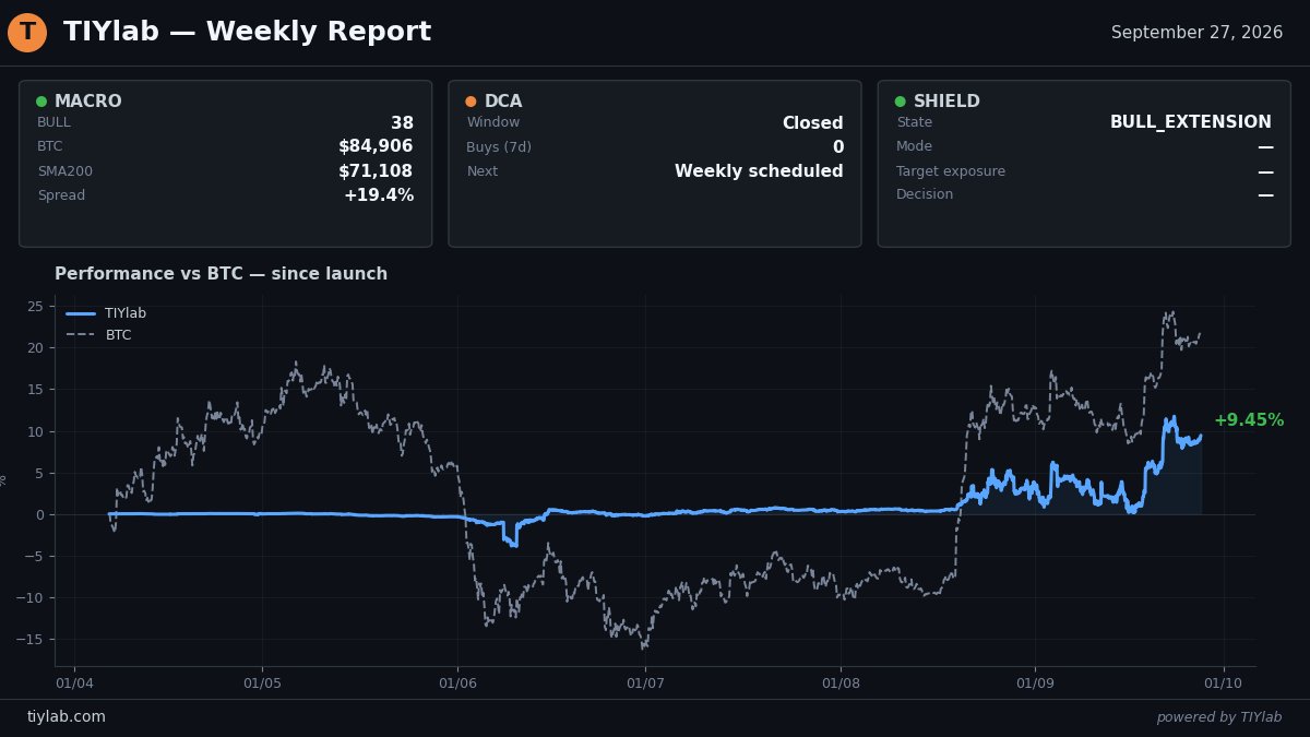 TIYlab_btc's tweet photo. 📊 TIYlab — Bilan Hebdomadaire Semaine 39
📅 21 septembre 2026 → 27 septembre 2026

💼 PORTFOLIO
• Performance semaine : +4.20%
• Performance depuis le lancement : +9.45%
• BTC (7j) : +5.7%
• Repli depuis le dernier pic : 2.1%

📚 HISTORIQUE LIVE CUMULÉ
• Période réelle : 2026-04-06 → 2026-09-27
• TIYlab cumulé : +9.45%
• Baisse maximale observée : 5.7%
• BTC sur les mêmes dates : +18.1%

📊 RÉGIME MACRO
🟢 BULL
• BTC : 84 906 $

🤖 BREAKDOWN PAR BOT
• Macro : +4.89%
• Bouclier adaptatif : +4.91%

⏱️ ACTIVITÉ DE LA SEMAINE
• Décisions analysées : 1
• Achats DCA : 0
• Bouclier adaptatif : actif
• Régime macro : 0 changement

📚 PROCHAINE SEMAINE
La surveillance automatisée et les contrôles de risque restent actifs.

⚠️ Les performances passées ne préjugent pas des performances futures.
Le trading de cryptomonnaies implique des risques de perte substantiels.
Ceci n'est pas un conseil en investissement.

→ https://t.co/EBYER9dsQm

$BTC #Bitcoin #TradingBot #Sharpe #AlgoTrading #BTCStrategy