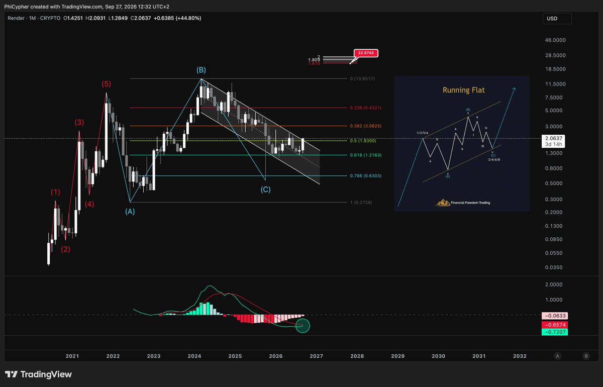 phi_cypher's tweet photo. solana:rndrizKT3MK1iimdxRdWabcF7Zg7AR5T4nud4EkHBof looks very juicy.

Potential running flat completed, monthly MACD about to flip green, and price testing a possible channel breakout.

I’m targeting $22.

#NFA #crypto #Altcoins https://t.co/U5VoXGUHob