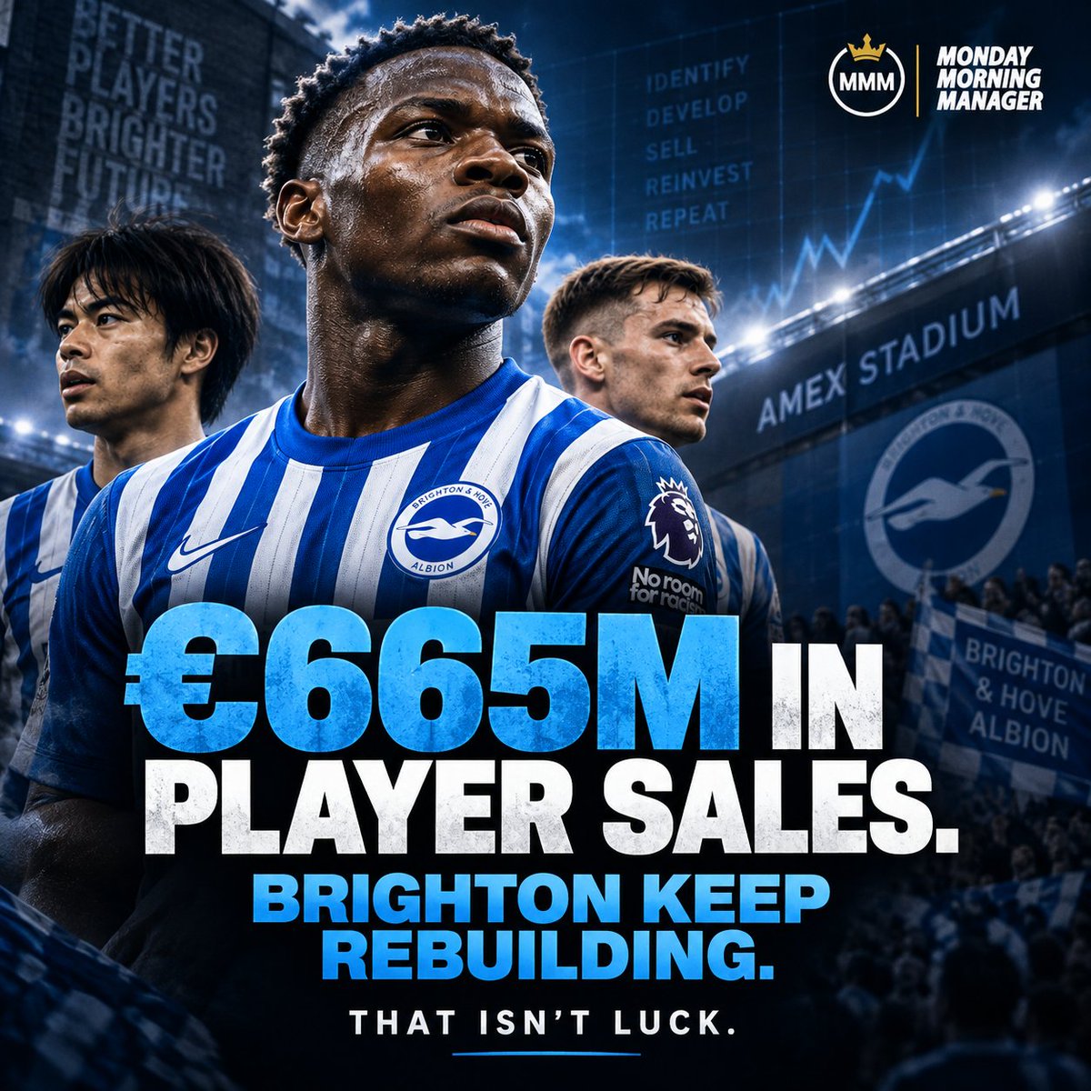monday_manager's tweet photo. 💰 €665M in player sales - and Brighton keep rebuilding.

Their edge isn’t just selling high.

It’s finding talent early, developing it, and preparing the replacement before the problem arrives. 🧠⚽

What matters most?

🟢 Scouting 🟡 Development 🔴 Timing

#BHAFC #MMM https://t.co/uz2atadZym