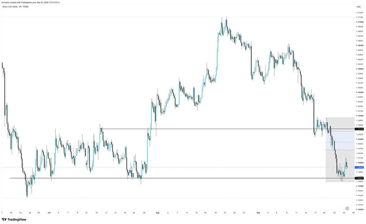 Ericnano_'s tweet photo. $EURUSD weekly outlook: The chart is bearish and price bounced off the 1.13670 demand area. Momentum still looks good for the bears. There is a buyside imbalance up into the 1.14400 area, which also aligns with the 61.8% Fibonacci level. I am expecting price to retrace into these key levels, then short when I see a bearish candlestick formation. 
However, the outlook on the $USDOLLAR is one of readiness to rise as price is right around a trendline demand area and we have seen a bullish candlestick formation in that area. So in the event price never retraces into the 1.14400 area, I will be looking to short from a breach of 1.13670. 

This thesis would be invalidated with a sustained move above 1.14720.