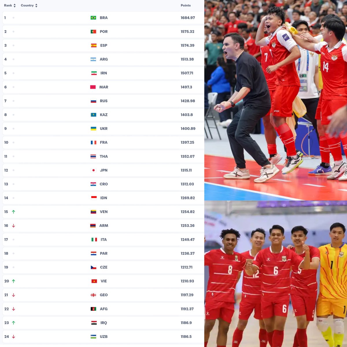gilabola_ina's tweet photo. Timnas Futsal Indonesia untuk sementara menempati posisi ke-14 ranking dunia FIFA.

Sementara di Asia, ����🇩Indonesia menepati posisi ke-4, di bawah 🇮🇷Iran (5), 🇹🇭Thailand (11), dan 🇯🇵Jepang (12). 

Event selanjutnya yang akan diikuti oleh Timnas Indonesia di tahun ini:

🗓 Oktober: Futsal Nations Cup (Brazil)
🗓 November: FIFA Matchday
🗓 Desember: AIMAG (Arab Saudi) 

📷 https://t.co/LG3heLE4KZ, Tribunnews