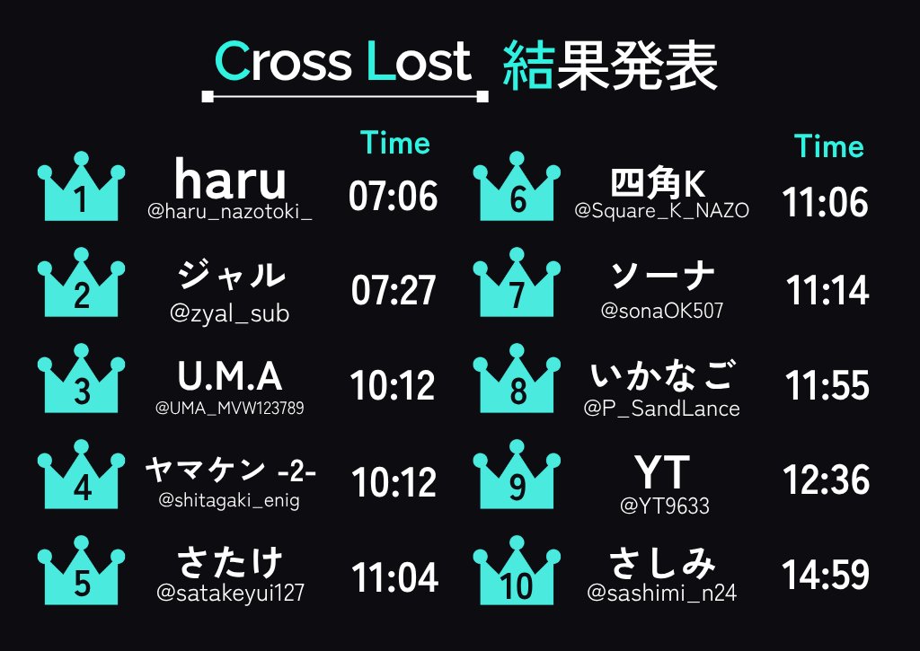 Han_cha_han_Q's tweet photo. ◼CrossLost ランキングとクリア者一覧◼
──────────────────────
総正解者数 307名
うち1時間以内での正解者数 74名
参加ポストはこちらから https://t.co/LaOlL7t1yv
──────────────────────
(クリア者一覧はリプに続きます) #CrossLost https://t.co/3bqsuUuToO