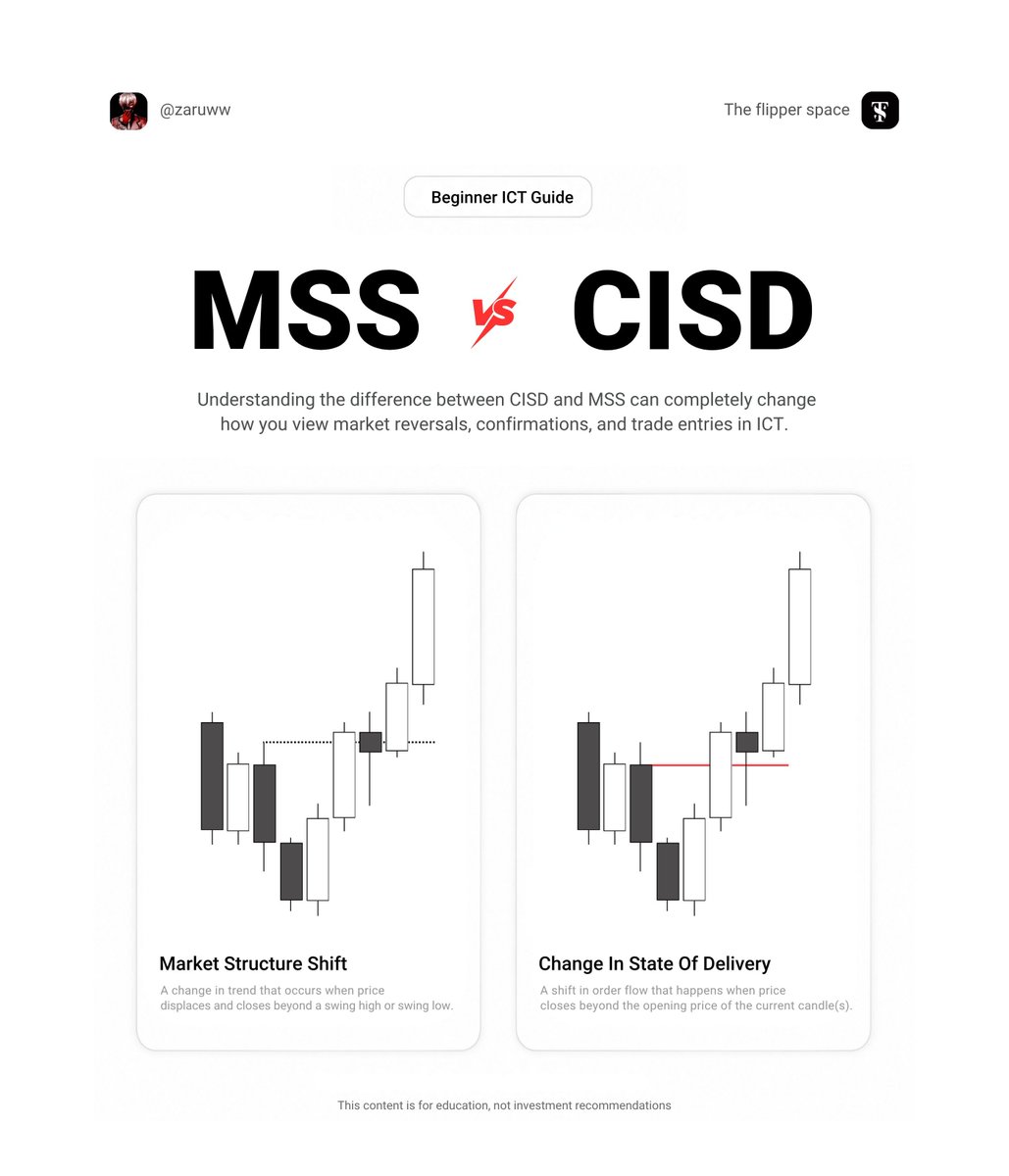 zaruww's tweet photo. I used to wait for MSS every time.  
Every entry was late. 

Every stop was too wide.  
Every trade felt forced.  

Then I learned CISD. 
Everything changed.   

Here's why 🧵 https://t.co/DsHq48pFz9