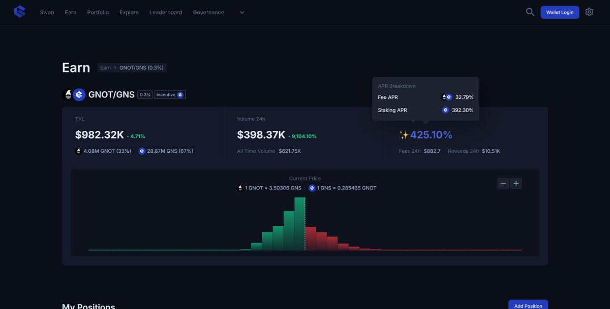 gnoswaplabs's tweet photo. A record volume day on https://t.co/r72Ninwjfq! 🔥

4.08M $GNOT and 28.87M $GNS supplied by LPs are earning up to ✨425.10% APR from trading fees and staking incentives!

Start your DeFi journey on @_gnoland today:
https://t.co/SwemcbiJW1 https://t.co/jtkuuzx1tu