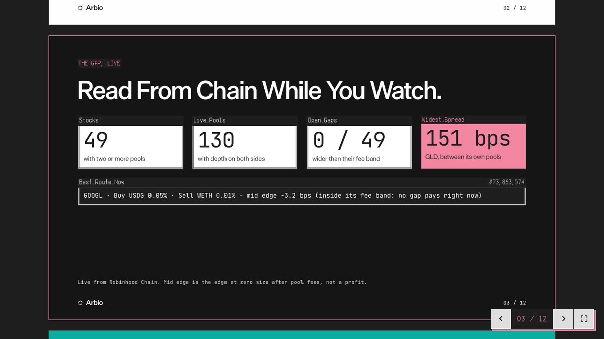 arbiodotsh's tweet photo. Last one for today. Deck slide 3 reads the chain live: stocks, live pools, open gaps past their fee band, the widest spread and the best route now. Its mid edge is the edge at zero size after fees, not a profit. Arbio runs on the bundle agent from @uv. https://t.co/Av2eyzooDF