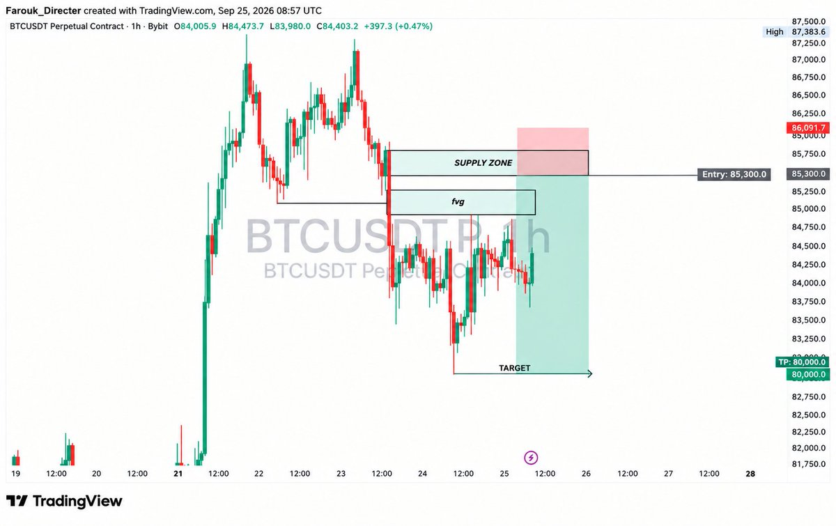Farouk_directer's tweet photo. $BTC LIMIT SELL ORDER 

ENTRY. $85,300

TP. $80,000

SL. 86,091.7 https://t.co/nELkIDPWM5