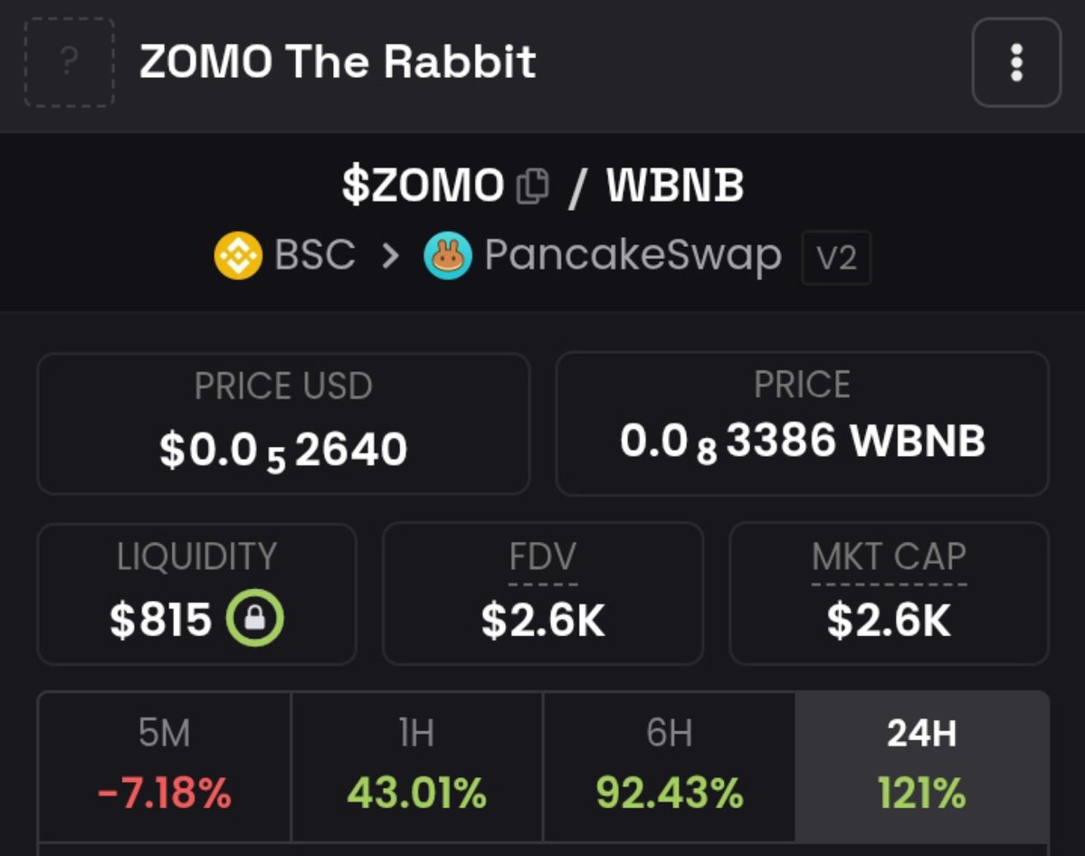 mercybilliion's tweet photo. From $1k where I called it , this lil rabbit touched $4k MCAP (4x smashed) and has now retraced healthily to $2.8k .👏👏👏

This is the power of an active community here 🔥🔥. 

Liquidity must go round. Let it flow.

Let's break $10k 🚀

$ZOMO 
Ca: 0xb7c5649Ad5C332804536a35D96c8B2DaEB94ABb5