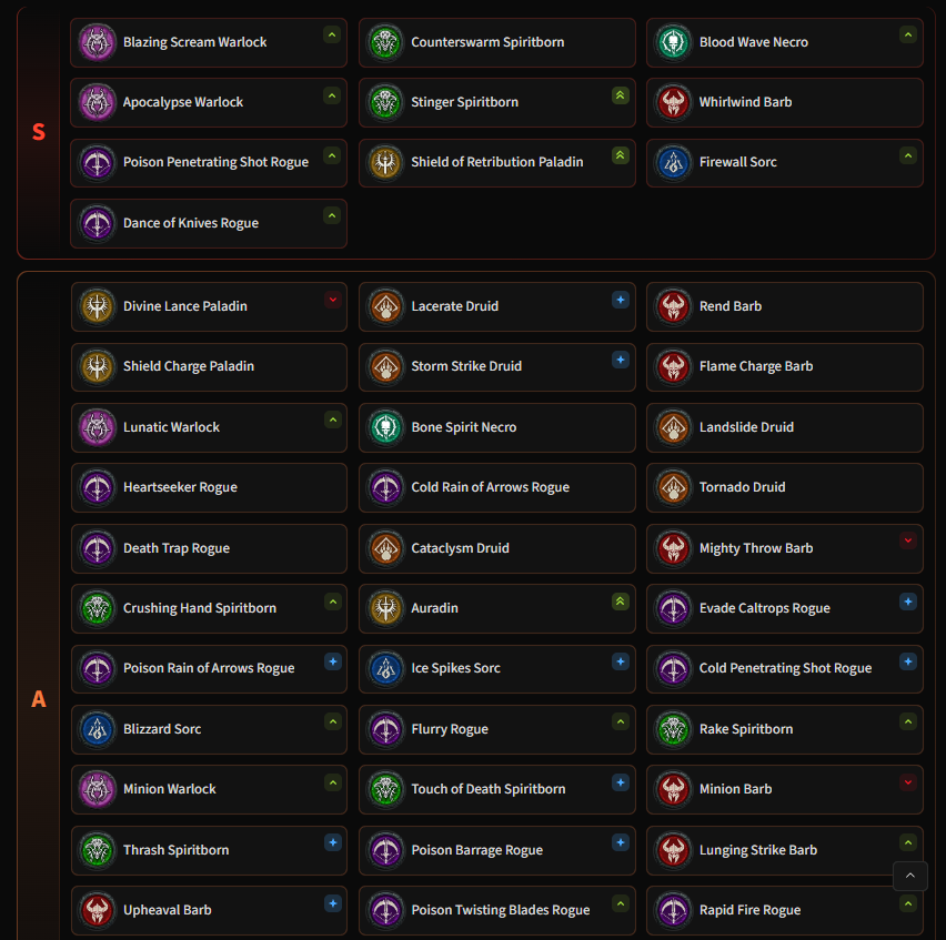 wudijo's tweet photo. Whole team got together and updated the @maxrollgg #DiabloIV tier lists after Season 15 findings - here is a peek at the "Overall Endgame" list after the shuffle. We also took a look at Push, Bossing &amp; Speedfarm with surprising results. Check it out! https://t.co/AvR8xhykhP