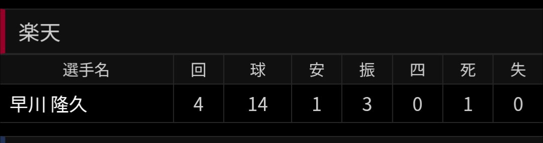 mattyaogoh's tweet photo. マジでスポナビバグりすぎて早川ありえないピッチングしてて草 https://t.co/uN1jmq2SCp