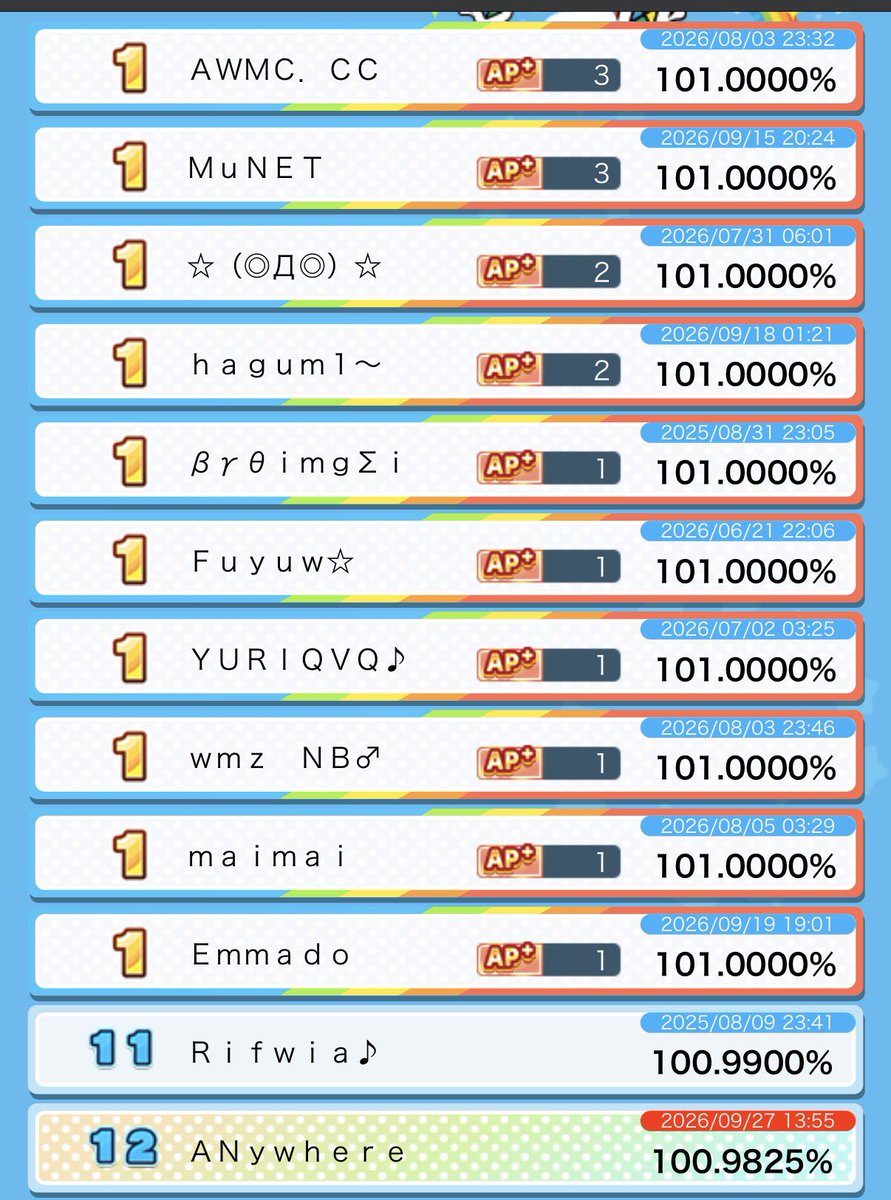 BleSS4Leo's tweet photo. oh my days😭😭😭😭😭😭😭😭
系ぎて Re:MASTER APPPPP😭😭😭😭😭😭😭😭😭😭😭😭😭😭😭😭😭😭‼️‼️‼️‼️‼️‼️‼️‼️‼️‼️‼️‼️‼️‼️‼️‼️‼️‼️‼️‼️‼️‼️‼️‼️‼️‼️‼️
Achievement score 1st in International server😛😛😛🙏🏻🙏🏻🙏🏻 https://t.co/oJGQbGeMVX