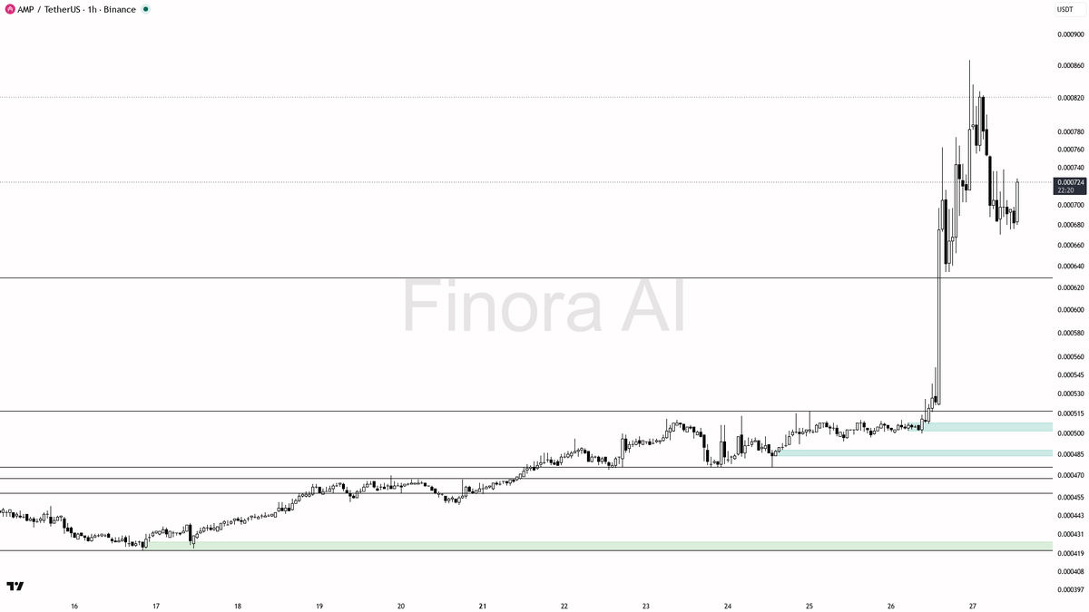 📈 $AMP 31.7% 24h move with 1.6x volume looks like continuation above the low, not noise 🧵👇 
 [📷](https://pbs.twimg.com/media/HTN5HfvXEAApSmF.png) https://pb