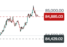 bitcoin:native - Bitcoin Rebounds Above $85,000 
 [📷](https://pbs.twimg.com/media/HTN5VpcWQAAg3c_.png) https://pbs.twimg.com/media/HTN5VpcWQAAg3c_.png https://