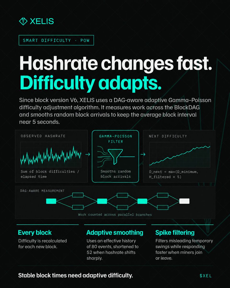 xelis_project's tweet photo. Hashrate changes. Difficulty adapts. ⚡

Since V6, #XELIS uses a DAG-aware adaptive Gamma-Poisson algorithm to track mining power across parallel BlockDAG branches while smoothing random block arrivals.

⛏️ Recalculated every block
📊 Adaptive 80 / 52-event smoothing
⚡ Faster reaction to major hashrate shifts
🎯 Built around a 5-second target block interval

Stable block times need adaptive difficulty.