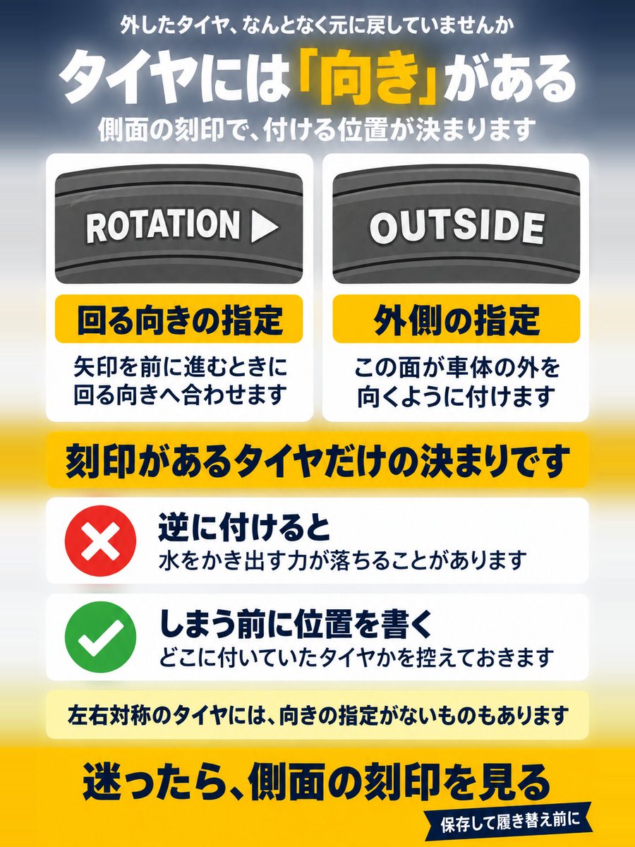 seboneX's tweet photo. タイヤには、付ける向きが決まっているものがあります。

側面にROTATIONやOUTSIDEの刻印があれば、その指定どおりに付ける���要があります。逆だと、水をかき出す力が落ちることがあるそうです。

見分け方を1枚にまとめました😌 https://t.co/KZmWOfDs5a