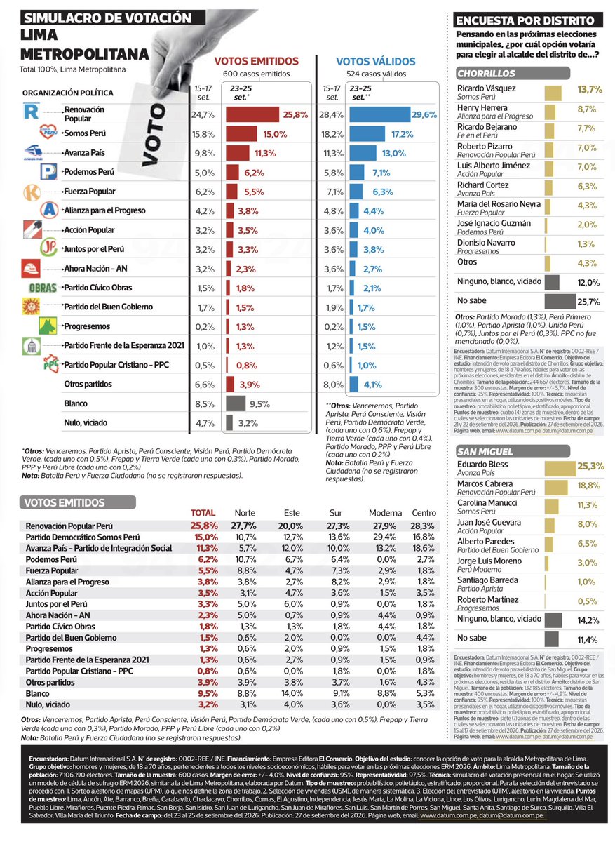 jesusverdeL's tweet photo. #DATUM - VOTOS VALIDOS

RLA 29.6%
CB 17.2 %
FA 13 %
DU 7.1 %

LIMA VOTA NUEVAMENTE AL ABANDONO Y AL DESASTRE https://t.co/X8Yz7wzBTF