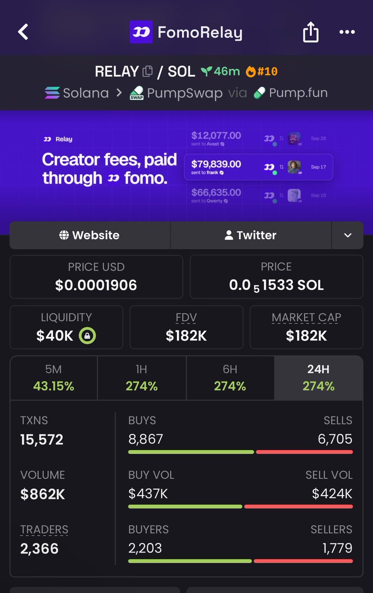 BullishCalls_'s tweet photo. 💥 13x ROI FROM MY CALL on $RELAY 🤯
While they were waiting for confirmation, we were already positioned.
Entry: $14k → $182k MCap!📊🔥💰
Early positioning. Clean execution. No chasing.🚀
The next move won’t wait for the crowd. 👀
#PUMP #CryptoWins  #Moonshot #100xGems https://t.co/xN6DcIQKgz