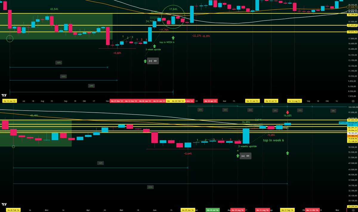 xapa03's tweet photo. In 2023, the crossover occurred in week 6, the same week Bitcoin formed its highest high.
This week, week 6, we are seeing the exact same scenario.

From the last low, Bitcoin pumped for three weeks, then moved sideways for three weeks, and after that consolidation gained more than +24% within one week.
From the end of the three-week sideways phase to the peak, it took 42 days.
The impulse ended after exactly three weeks with the first sign of weakness and a pullback of -11%.
The highest high formed in week six. After that, price dropped -22%.

Here as well, Bitcoin pumped for three weeks from the last low, then moved sideways for three weeks, and after that consolidation gained more than +24% within one week.
From the end of the three-week sideways phase to the peak, it again took 42 days.
After exactly three weeks came the first sign of weakness and a pullback of -9%.
The highest high formed again in week six and therefore lines up with the current week.

$BTC