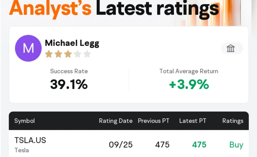 $TSLA - Ladenburg Thalmann Maintains With Buy Rating, Maintains Target Price $475 
 [📷](https://pbs.twimg.com/media/HTN6GeoWMAA4BTs.png) https://pbs.twimg.com/