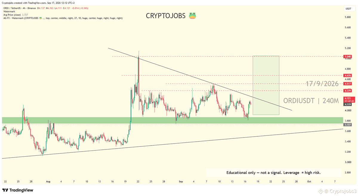 CryptoJobs3's tweet photo. Another BANGER call given🔥 - $ORDI 
Almost 40% up from 3.850 demand zone. https://t.co/RgCzTaHwWS