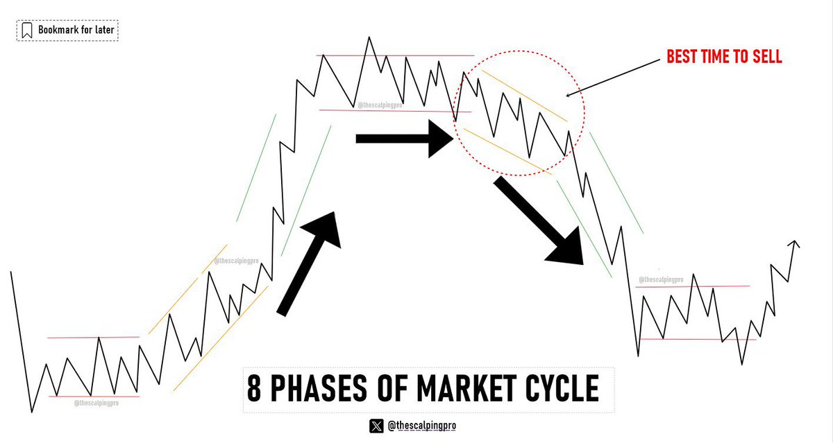 AtlasOnChain2's tweet photo. 8 Phases of Market Cycle 🚨

You Must have heard about the 4 Phases of Market Cycle 👇

< Accumulation, Uptrend, Distribution & Downtrend >

But let me breakdown these 4 Phases into 8 for better understanding of Market Cycle.

[𝘉𝘰𝘰𝘬𝘮𝘢𝘳𝘬 𝘵𝘩𝘪𝘴 𝘱𝘰𝘴𝘵 𝘧𝘰𝘳 𝘧𝘶𝘵𝘶𝘳𝘦]

1) Accumulation Phase : 
During this phase, prices are relatively low and stable after a downtrend. Price is boring and keeps ranging for weeks and month.

Experienced investors and smart money start accumulating gradually to avoid price spikes, Retail investors are less involved due uninteresting market and due to Fear of market falling further.

This phase can be recognized if price is Trading Inside a range or forming any reversal patterns like Double Bottoms.

Technical indicators are often Oversold in this area & Negative news have little to no impact on the prices as sell pressure is absorbed by the smart money.

2) Bullish Transition Phase: This phase is a transition from Accumulation to an Uptrend. 

Prices start moving up slowly, after breaking the downwards Market structure & starts slowly heading upwards but it's typically a slow and unexciting phase. 

This is also the best time to look for buying opportunities.

3) Uptrend or Markup Phase

: During the uptrend, prices consistently climbs up , forming higher highs and higher lows. 

As the market attracts more participants, Positive sentiment starts increasing with bullish news having a good impact on the price.

4) Bullish Acceleration Phase: In this phase price moves too quick in a very short period of time, often driven by extreme excitement and greed. 

This phase price enters parabola. 'Dips are eaten up quickly' and Technical indicators start entering the OverBought zone.

5) Distribution Phase: In this phase, Initial investors who bought during accumulation phase -  start selling to secure profits. 

Prices become unstable, choppy or range-bound , and even positive news has minimal impact on the price. Retails are actively involved in this area. 

Reversal patterns like Inverse Head and Shoulders, double top, breakdown of 200 MA might indicate a potential trend shift.

6) Bearish Transition Phase: This is a transition phase  where New Buyers (Mostly Retails) fail to absorb the selling pressure from the early investors/ smart money who bought during the accumulation phase.

Price transitions from Uptrend to a Downtrend by breaking the bullish market structure. 

This is also the best time to sell & take profits.

7) Downtrend or MarkDown Phase:

 In this phase, prices consistently decrease, and fear dominates the market. Selling becomes more frequent, leading to Lower Highs and Lower Lows. There are very few new buyers Left to absorb the increased selling pressure.

8) Bearish Acceleration Phase: In this Phase - Prices drop rapidly in a short period, driven by extreme fear and negativity with bad news. Market sentiment becomes very negative, and technical indicators show a strongly oversold signal.

In this Phase there are little to No Postive news left in the market, while negative news have bigger impact on the price causing forced Selling.

Every Market goes through these PHASES in a Complete Cycle, Starting from Lows, going up to Highs, and then coming back down again.

Now Recognizing our position in the Market Cycle is also very important for shaping our Trading Plan /Strategy accordingly :

•Accumulation : (Buy support /sell resistance), DCA and try to build a long term Position

•Distribution : (Buy support /sell resistance), Start to gradually Unload Your Long term Holdings.

•Bullish Transition : Look for Buy/Long opportunities.

•Uptrend or Markup : Buy support/Deviations/ or Pullback into HTF support

•Bearish Transition: Look for Selling /short opportunities.

•Downtrend or Mark Down : Sell Pumps/ Deviations/ Retest into HFT Resistance.

x------------End-------------x

If you enjoyed this Post :
Follow @AtlasOnChain2