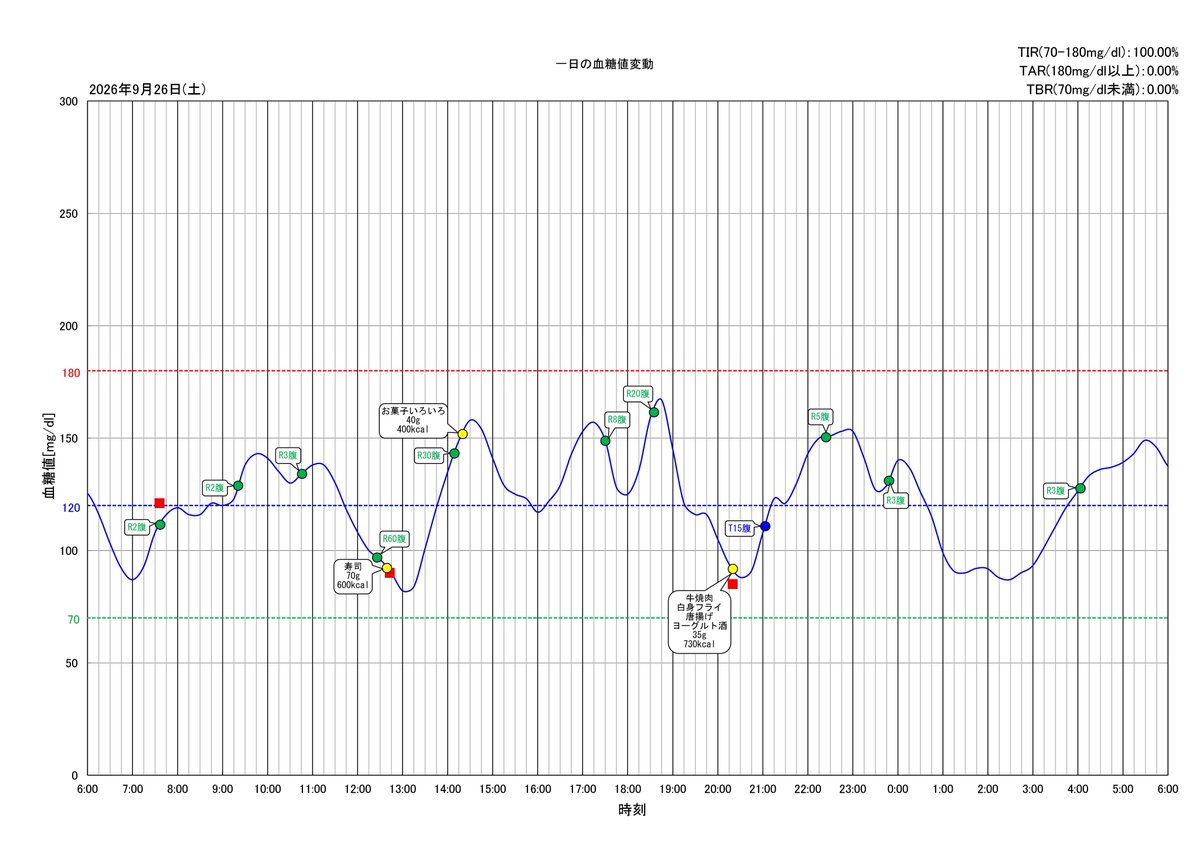 Nyahno's tweet photo. まずまずの結果。
血糖変動の上下は割とあったが、TIR100%にすることができた。
#1型糖尿病 @FreeStyleDiabet https://t.co/h9luzZfp1i