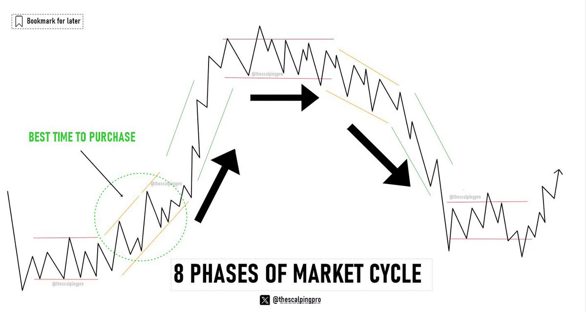 AtlasOnChain2's tweet photo. 8 Phases of Market Cycle 🚨

You Must have heard about the 4 Phases of Market Cycle 👇

< Accumulation, Uptrend, Distribution & Downtrend >

But let me breakdown these 4 Phases into 8 for better understanding of Market Cycle.

[𝘉𝘰𝘰𝘬𝘮𝘢𝘳𝘬 𝘵𝘩𝘪𝘴 𝘱𝘰𝘴𝘵 𝘧𝘰𝘳 𝘧𝘶𝘵𝘶𝘳𝘦]

1) Accumulation Phase : 
During this phase, prices are relatively low and stable after a downtrend. Price is boring and keeps ranging for weeks and month.

Experienced investors and smart money start accumulating gradually to avoid price spikes, Retail investors are less involved due uninteresting market and due to Fear of market falling further.

This phase can be recognized if price is Trading Inside a range or forming any reversal patterns like Double Bottoms.

Technical indicators are often Oversold in this area & Negative news have little to no impact on the prices as sell pressure is absorbed by the smart money.

2) Bullish Transition Phase: This phase is a transition from Accumulation to an Uptrend. 

Prices start moving up slowly, after breaking the downwards Market structure & starts slowly heading upwards but it's typically a slow and unexciting phase. 

This is also the best time to look for buying opportunities.

3) Uptrend or Markup Phase

: During the uptrend, prices consistently climbs up , forming higher highs and higher lows. 

As the market attracts more participants, Positive sentiment starts increasing with bullish news having a good impact on the price.

4) Bullish Acceleration Phase: In this phase price moves too quick in a very short period of time, often driven by extreme excitement and greed. 

This phase price enters parabola. 'Dips are eaten up quickly' and Technical indicators start entering the OverBought zone.

5) Distribution Phase: In this phase, Initial investors who bought during accumulation phase -  start selling to secure profits. 

Prices become unstable, choppy or range-bound , and even positive news has minimal impact on the price. Retails are actively involved in this area. 

Reversal patterns like Inverse Head and Shoulders, double top, breakdown of 200 MA might indicate a potential trend shift.

6) Bearish Transition Phase: This is a transition phase  where New Buyers (Mostly Retails) fail to absorb the selling pressure from the early investors/ smart money who bought during the accumulation phase.

Price transitions from Uptrend to a Downtrend by breaking the bullish market structure. 

This is also the best time to sell & take profits.

7) Downtrend or MarkDown Phase:

 In this phase, prices consistently decrease, and fear dominates the market. Selling becomes more frequent, leading to Lower Highs and Lower Lows. There are very few new buyers Left to absorb the increased selling pressure.

8) Bearish Acceleration Phase: In this Phase - Prices drop rapidly in a short period, driven by extreme fear and negativity with bad news. Market sentiment becomes very negative, and technical indicators show a strongly oversold signal.

In this Phase there are little to No Postive news left in the market, while negative news have bigger impact on the price causing forced Selling.

Every Market goes through these PHASES in a Complete Cycle, Starting from Lows, going up to Highs, and then coming back down again.

Now Recognizing our position in the Market Cycle is also very important for shaping our Trading Plan /Strategy accordingly :

•Accumulation : (Buy support /sell resistance), DCA and try to build a long term Position

•Distribution : (Buy support /sell resistance), Start to gradually Unload Your Long term Holdings.

•Bullish Transition : Look for Buy/Long opportunities.

•Uptrend or Markup : Buy support/Deviations/ or Pullback into HTF support

•Bearish Transition: Look for Selling /short opportunities.

•Downtrend or Mark Down : Sell Pumps/ Deviations/ Retest into HFT Resistance.

x------------End-------------x

If you enjoyed this Post :
Follow @AtlasOnChain2