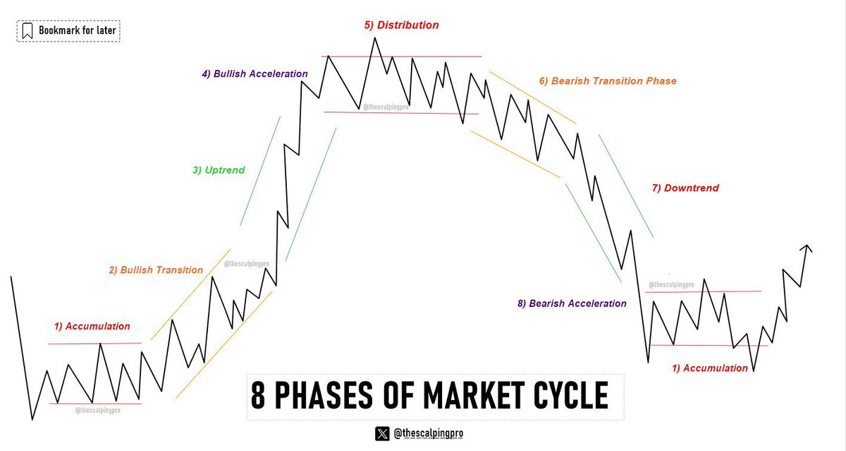 AtlasOnChain2's tweet photo. 8 Phases of Market Cycle 🚨

You Must have heard about the 4 Phases of Market Cycle 👇

< Accumulation, Uptrend, Distribution & Downtrend >

But let me breakdown these 4 Phases into 8 for better understanding of Market Cycle.

[𝘉𝘰𝘰𝘬𝘮𝘢𝘳𝘬 𝘵𝘩𝘪𝘴 𝘱𝘰𝘴𝘵 𝘧𝘰𝘳 𝘧𝘶𝘵𝘶𝘳𝘦]

1) Accumulation Phase : 
During this phase, prices are relatively low and stable after a downtrend. Price is boring and keeps ranging for weeks and month.

Experienced investors and smart money start accumulating gradually to avoid price spikes, Retail investors are less involved due uninteresting market and due to Fear of market falling further.

This phase can be recognized if price is Trading Inside a range or forming any reversal patterns like Double Bottoms.

Technical indicators are often Oversold in this area & Negative news have little to no impact on the prices as sell pressure is absorbed by the smart money.

2) Bullish Transition Phase: This phase is a transition from Accumulation to an Uptrend. 

Prices start moving up slowly, after breaking the downwards Market structure & starts slowly heading upwards but it's typically a slow and unexciting phase. 

This is also the best time to look for buying opportunities.

3) Uptrend or Markup Phase

: During the uptrend, prices consistently climbs up , forming higher highs and higher lows. 

As the market attracts more participants, Positive sentiment starts increasing with bullish news having a good impact on the price.

4) Bullish Acceleration Phase: In this phase price moves too quick in a very short period of time, often driven by extreme excitement and greed. 

This phase price enters parabola. 'Dips are eaten up quickly' and Technical indicators start entering the OverBought zone.

5) Distribution Phase: In this phase, Initial investors who bought during accumulation phase -  start selling to secure profits. 

Prices become unstable, choppy or range-bound , and even positive news has minimal impact on the price. Retails are actively involved in this area. 

Reversal patterns like Inverse Head and Shoulders, double top, breakdown of 200 MA might indicate a potential trend shift.

6) Bearish Transition Phase: This is a transition phase  where New Buyers (Mostly Retails) fail to absorb the selling pressure from the early investors/ smart money who bought during the accumulation phase.

Price transitions from Uptrend to a Downtrend by breaking the bullish market structure. 

This is also the best time to sell & take profits.

7) Downtrend or MarkDown Phase:

 In this phase, prices consistently decrease, and fear dominates the market. Selling becomes more frequent, leading to Lower Highs and Lower Lows. There are very few new buyers Left to absorb the increased selling pressure.

8) Bearish Acceleration Phase: In this Phase - Prices drop rapidly in a short period, driven by extreme fear and negativity with bad news. Market sentiment becomes very negative, and technical indicators show a strongly oversold signal.

In this Phase there are little to No Postive news left in the market, while negative news have bigger impact on the price causing forced Selling.

Every Market goes through these PHASES in a Complete Cycle, Starting from Lows, going up to Highs, and then coming back down again.

Now Recognizing our position in the Market Cycle is also very important for shaping our Trading Plan /Strategy accordingly :

•Accumulation : (Buy support /sell resistance), DCA and try to build a long term Position

•Distribution : (Buy support /sell resistance), Start to gradually Unload Your Long term Holdings.

•Bullish Transition : Look for Buy/Long opportunities.

•Uptrend or Markup : Buy support/Deviations/ or Pullback into HTF support

•Bearish Transition: Look for Selling /short opportunities.

•Downtrend or Mark Down : Sell Pumps/ Deviations/ Retest into HFT Resistance.

x------------End-------------x

If you enjoyed this Post :
Follow @AtlasOnChain2