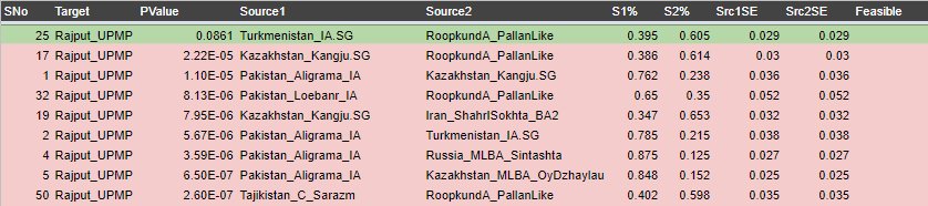 LordShaurya's tweet photo. Also modern Indian groups would model best having TKM_IA and Kangju as source populations instead of CS_MLBA, since most of these have little to no EA admix. Also considering the fact it would further get diluted on passing through non-EA regions over several generations. https://t.co/jSmuOhdmxl