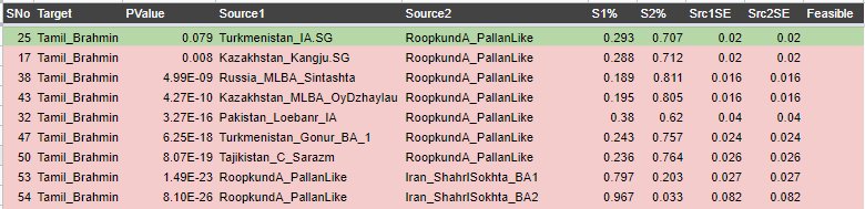 LordShaurya's tweet photo. Also modern Indian groups would model best having TKM_IA and Kangju as source populations instead of CS_MLBA, since most of these have little to no EA admix. Also considering the fact it would further get diluted on passing through non-EA regions over several generations. https://t.co/jSmuOhdmxl