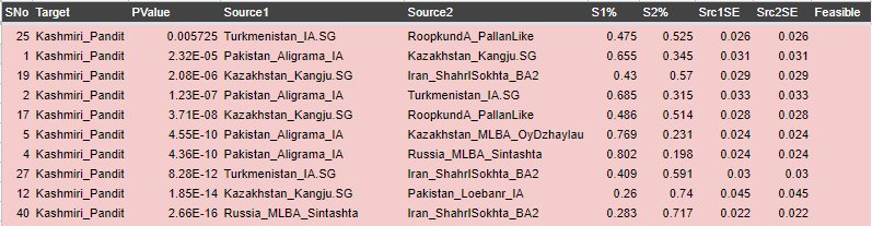 LordShaurya's tweet photo. Also modern Indian groups would model best having TKM_IA and Kangju as source populations instead of CS_MLBA, since most of these have little to no EA admix. Also considering the fact it would further get diluted on passing through non-EA regions over several generations. https://t.co/jSmuOhdmxl