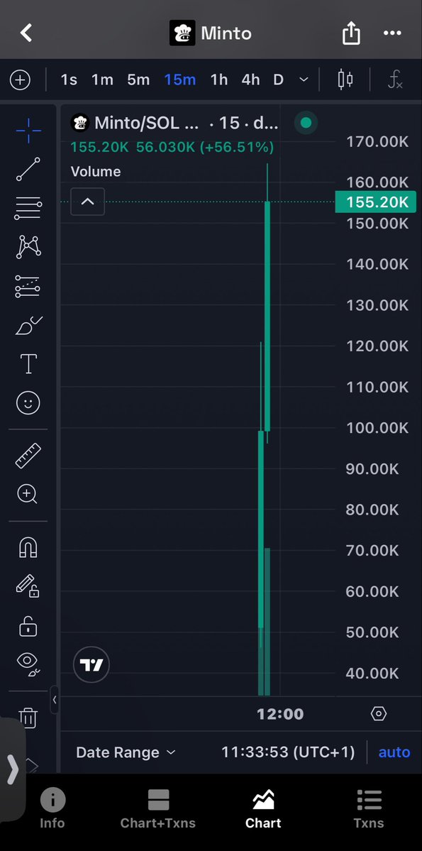 BullishCalls_'s tweet photo. What a pump!🤯
Take a look at that 🤩 OVER💥12x ROI 
On $Minto at $155k MCAP! 🤑💰🚀
Did you fade ?👀

DM for My Private TG Access🔐
#CryptoGains #Moonshot #Memecoin #Bullish https://t.co/RyYKucXx2n