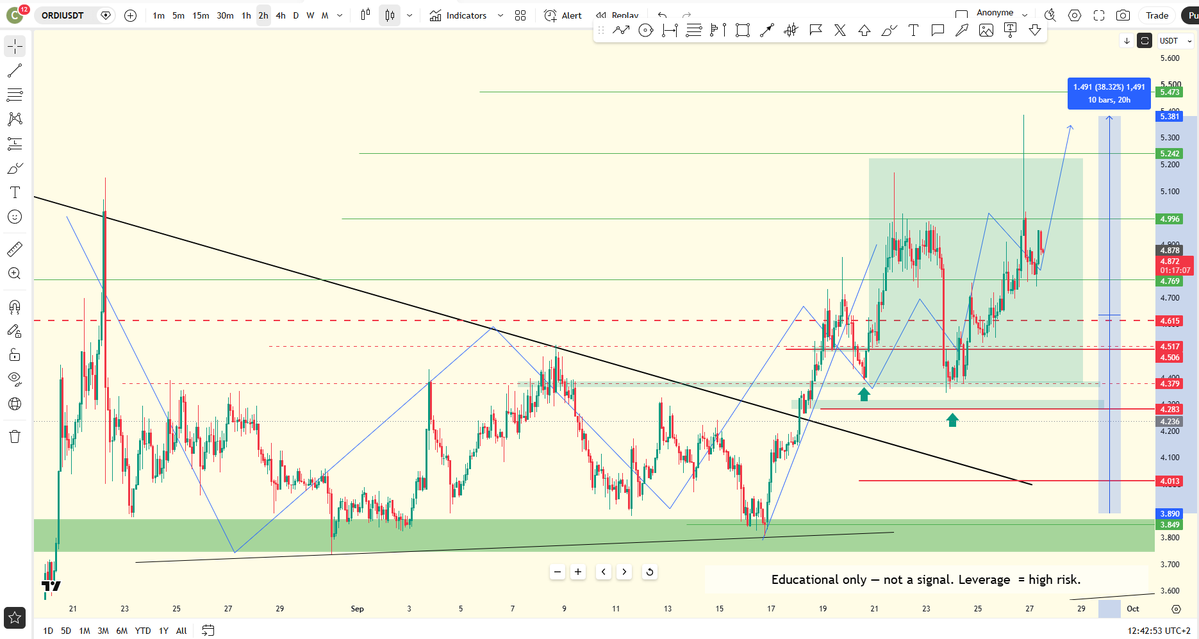 CryptoJobs3's tweet photo. Another BANGER call given🔥 - $ORDI 
Almost 40% up from 3.850 demand zone. https://t.co/RgCzTaHwWS