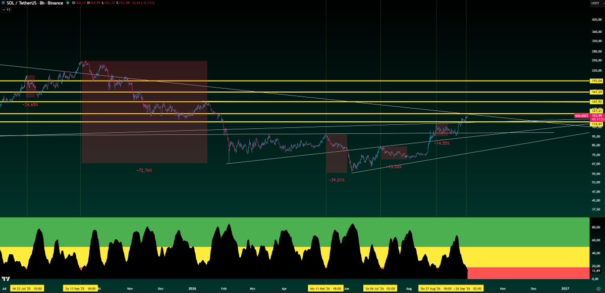 xapa03's tweet photo. SOL entered the overheated zone on the higher timeframe, a sign that SOL is about to see a huge correction.
For me, 124$–130$ is the short zone with 3x leverage.

" We’ve either dropped right around the moment the black bar entered the red zone, or we’ve been stuck in the overheated zone for multiple days, which causes the black bar on higher timeframes to slide into the red area as well. "

solana:So11111111111111111111111111111111111111112
