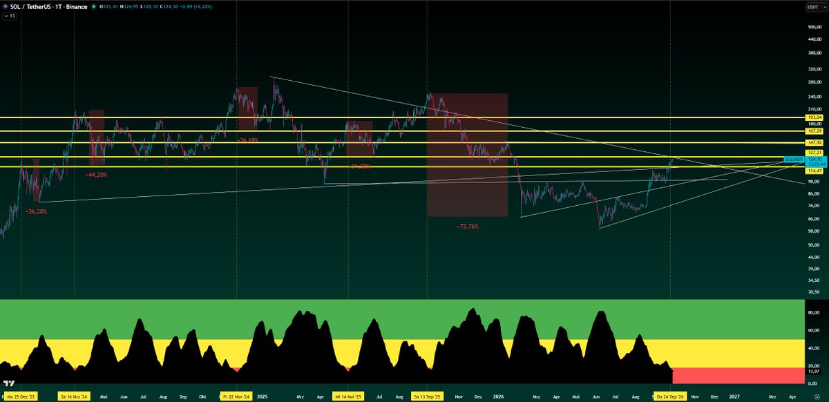 xapa03's tweet photo. SOL entered the overheated zone on the higher timeframe, a sign that SOL is about to see a huge correction.
For me, 124$–130$ is the short zone with 3x leverage.

" We’ve either dropped right around the moment the black bar entered the red zone, or we’ve been stuck in the overheated zone for multiple days, which causes the black bar on higher timeframes to slide into the red area as well. "

solana:So11111111111111111111111111111111111111112