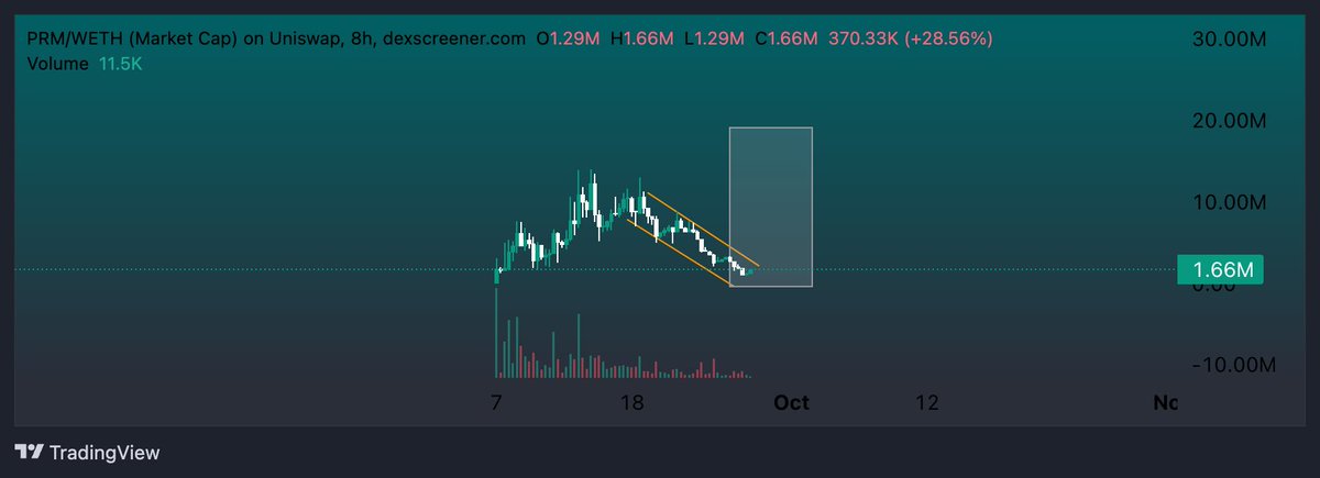 OzenInvests's tweet photo. As fast as it went down, it can just as fast go up.

$Prm https://t.co/MnjiUH3FJN