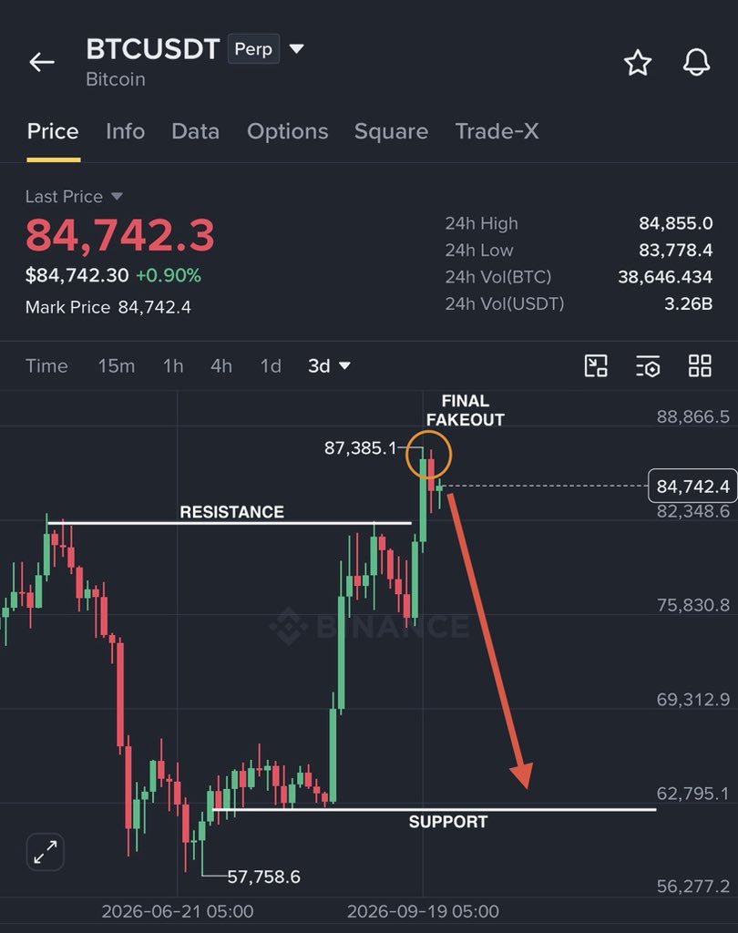 Crypto__Haris's tweet photo. $BTC is giving small fake pumps to trap more buyers. 

Bitcoin has now entered the final bull trap.

We're now at the exact level where every previous fakeout failed.

$BTC will reject $85k and liquidation comes next.

85K → $82K → $78K → $72K → $62K → 90K+

Don’t become exit liquidity. 

Bookmark this chart and compare it later.