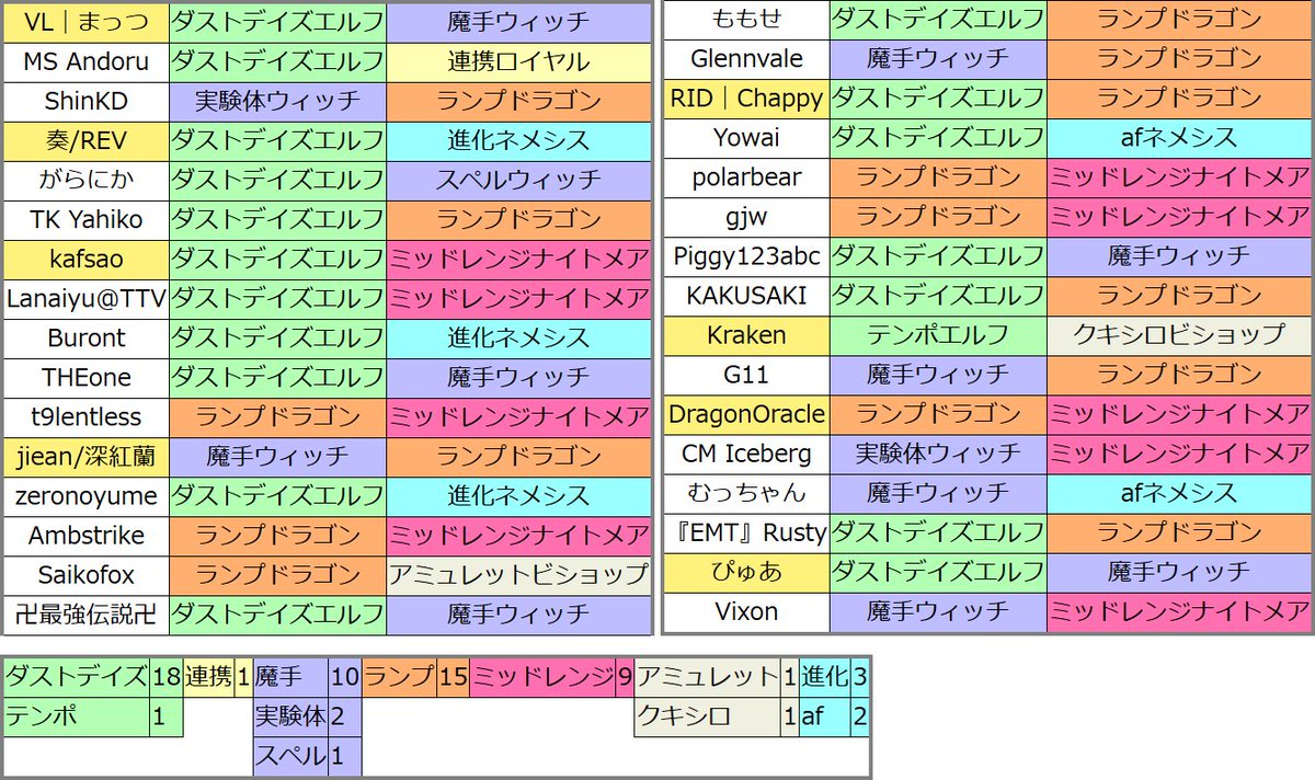 tokoroten_sv's tweet photo. Shadowverse International Championship 2026 Singapore(9/26-27)
Top32/Top8持ち込み一覧
#tkrtn #ics
※デッキリストはリプ欄に続く https://t.co/b6f0zUBSnp