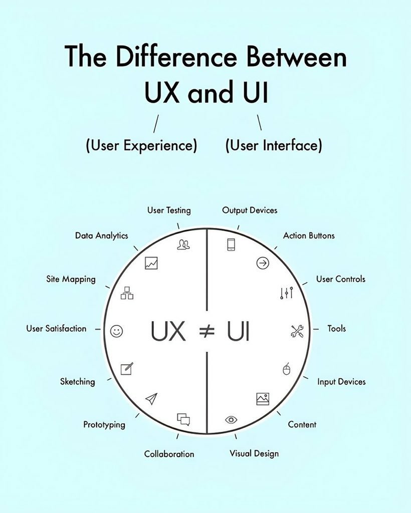 charle2creative's tweet photo. UX ≠ UI
#UX #UI #Design #UserExperience https://t.co/AYqjphhLGy