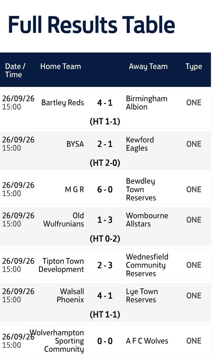 wmrfl's tweet photo. Yesterday's @wmrfl Division one results ⬇️ 

Home wins for 

@BRFC_UTR 
BYSA
@MGRFC_
@phoenixafc1897 

Away wins for

@WASFootballClub 
@WednesfieldCFC Reserves.

@WolvesSporting draw with @AFC_Wolves_ but stay top.

#Nonleague #WMRL https://t.co/N9exhybD64