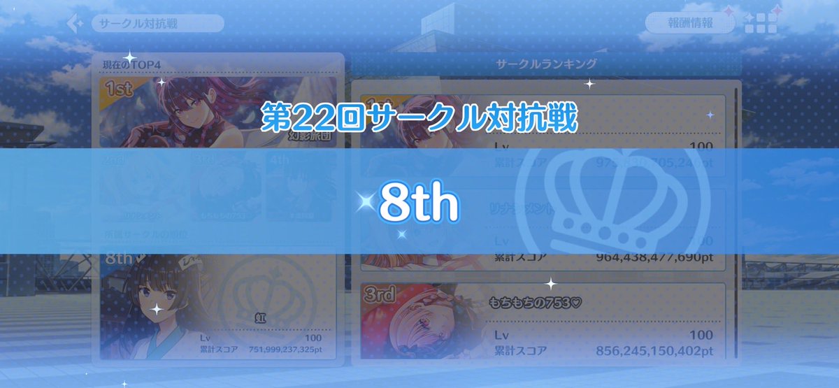 EdeOfficial_'s tweet photo. 「虹」🌈🪽✨
『第22回サークル対抗戦』第8位👑
メンバー募集中です！

リーダーとして最後の対抗戦となります。

今回の対抗戦のみでも結構です！
欠員無しで臨みたいのでどうか力を貸して下さい🙏
※オプチャ未加入🆗

サークルID
01J6VDSTB6AAWNMVWA3DX1P8YC

#リリステ
#リリステサークル募集 https://t.co/3TpVUw703J