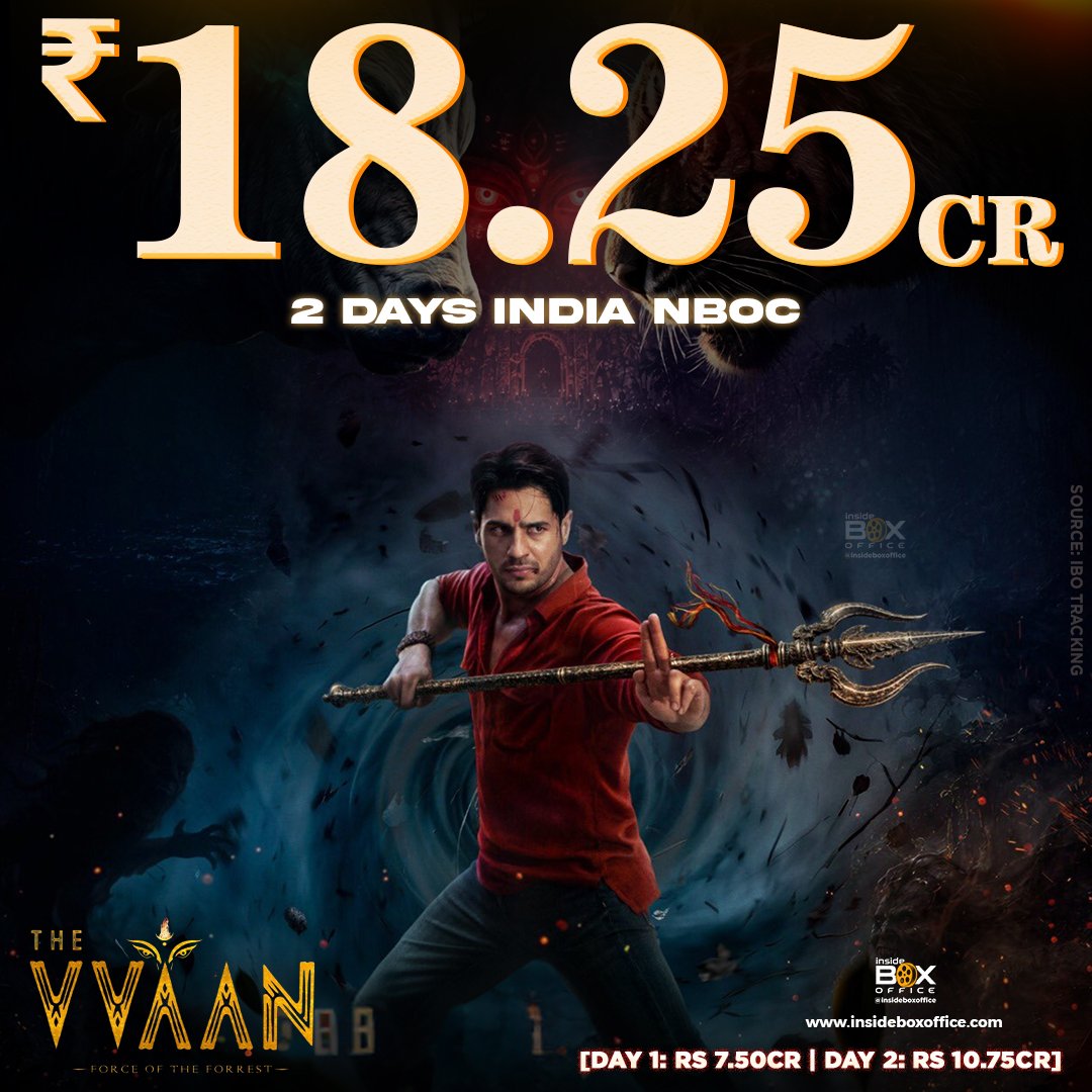 InsideBoxOffice's tweet photo. #SidharthMalhotra and #TamannaahBhatia's #TheVvaan grows by around 43% on Day 2 (1st Saturday). On Day 2, the film grows in Rajasthan and CI while continuing its excellent business in Bihar and West Bengal.

Day 2: Rs 10.75cr
Total India Nett: Rs 18.25cr (2 days)

Source: IBO Tracking

Detailed Report:

🔗 
https://t.co/Q07ksuBX0V