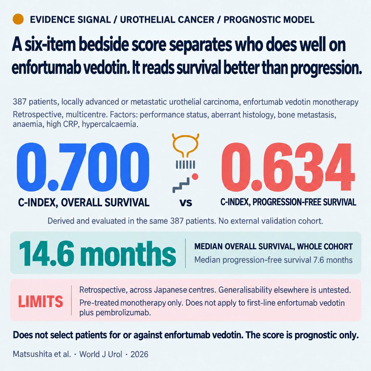 katy_beckermann's tweet photo. IMDC but for EV
Prognositication tool to help guide a patient starting enfortumab vedotin what the next year looks like is guesswork. Six routine variables: ECOG, aberrant histology, bone mets, hypercalcemia, anemia, and elevated CRP.

📈 C-index 0.700 for overall survival in 387 pre-treated patients, 0.634 for progression

⏳ Median overall survival 14.6 months, progression-free survival 7.6 months

🔍 Derived and evaluated in one cohort, Limitations retrospective and not validated in independent cohort

👉 https://t.co/G2vIOnbOXt

#BladderCancer #UrothelialCA #GUonc