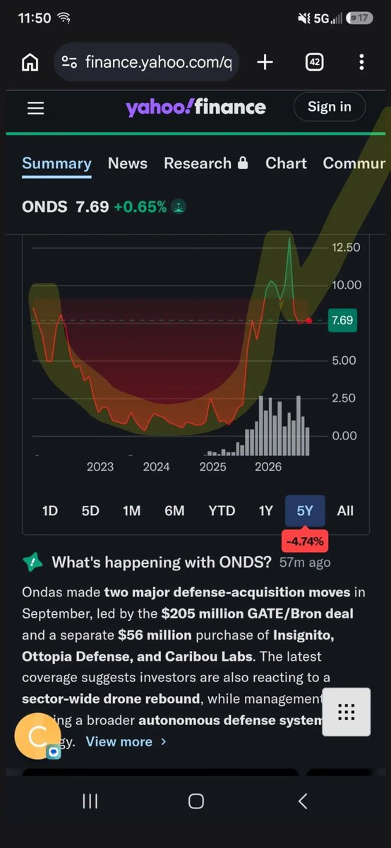 WeDoPunchHoes's tweet photo. $ONDS
ONDS logo
ONDS
Ondas Inc

36,903
$7.64
$0.04
(0.53%)

Ondas Inc. is a leading provider of autonomous systems, robotics, and mission-critical technologies for defense, homeland security, public safety, critical infrastructure, and industrial markets. The Company develops and deploys integrated unmanned and autonomous platforms across air, ground, and stratospheric environments, including autonomous drone systems, counter-UAS technologies, robotic ground systems, advanced unmanned aircraft and propulsion solutions, demining and engineering systems, and integrated sensing and communications technologies designed to support intelligence, surveillance, reconnaissance, security, and operational missions in complex environments. Ondas’ solutions are deployed globally by government, defense, and commercial customers to protect infrastructure, borders, transportation networks, personnel, and strategic assets.

Watch
  massive cup and handler