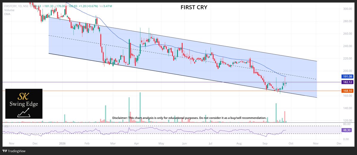 SKSwingEdge's tweet photo. First Cry Chart Analysis | 25th September, 2026

CMP: ₹180.83, green candle &amp; volumes 
Above lower trendline, but below 50 EMA
RSI: 48.30, <60 bearish momentum
R: ₹182.12
S: ₹168.10

Will buying action continue or sellers make an entry?

#FirstCry #IndianStocks #StockMarket https://t.co/YNZkcCrnto
